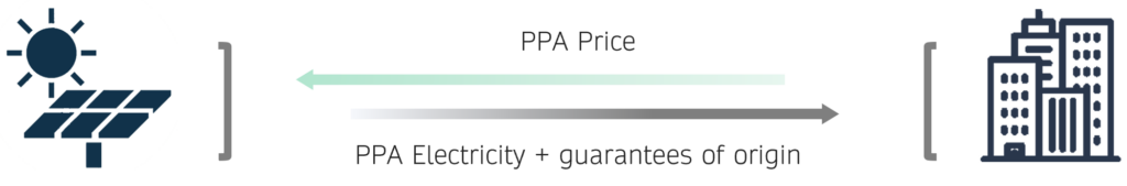 PPA on Site